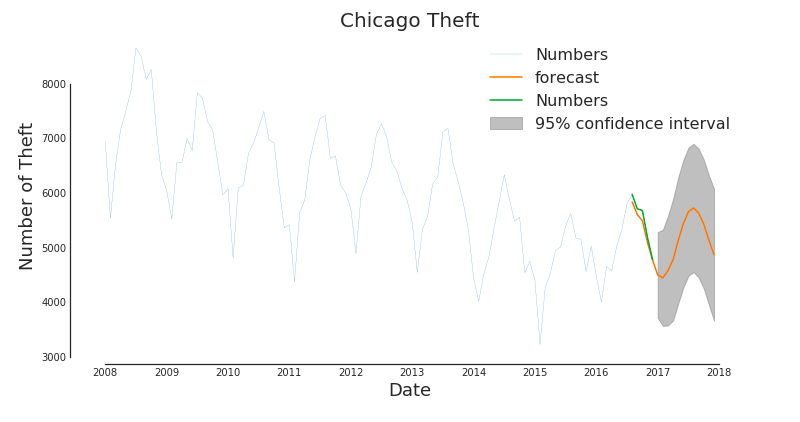 Crime in Chicago